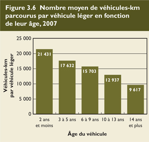 Nombre moyen de v&eacute;hicules-km parcourus par v&eacute;hicule l&eacute;ger en fonction de leur &acirc;ge, 2007.