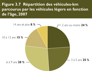 R&eacute;partition des v&eacute;hicules-km parcourus par les v&eacute;hicules l&eacute;gers en fonction de leur &acirc;ge, 2007.