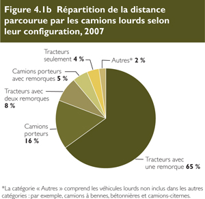 R&eacute;partition de la distance parcourue par les camions lourds selon leur configuration, 2007.