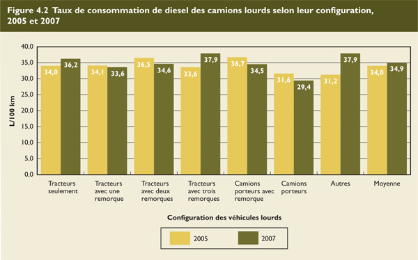 Taux de consommation de diesel des camions lourds selon leur configuration, 2005 et 2007.