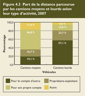 Part de la distance parcourue par les camions moyens et lourds selon leur type d'activit&eacute;, 2007.