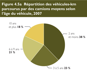R&eacute;partition des v&eacute;hicules-km parcourus par des camions moyens selon l'&acirc;ge du v&eacute;hicule, 2007.