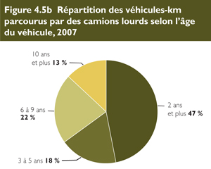 R&eacute;partition des v&eacute;hicules-km parcourus par des camions lourds selon l'&acirc;ge du v&eacute;hicule, 2007.
