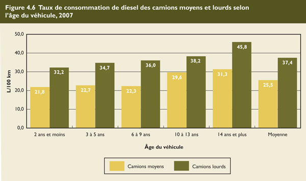 Taux de consommation de diesel des camions moyens et lourds selon l'&acirc;ge du v&eacute;hicule, 2007.