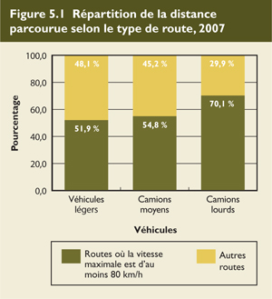 R&eacute;partition de la distance parcourue selon le type de route, 2007.