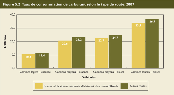 Taux de consommation de carburant selon le type de route, 2007.