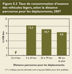 Taux de consommation d'essence des v&eacute;hicules l&eacute;gers, selon la distance parcourue pour les d&eacute;placements, 2007.