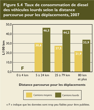 Taux de consommation de diesel des v&eacute;hicules lourds selon la distance parcourue pour les d&eacute;placements, 2007.