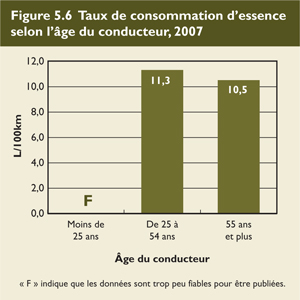 Taux de consommation d'essence selon l'&acirc;ge du conducteur, 2007.