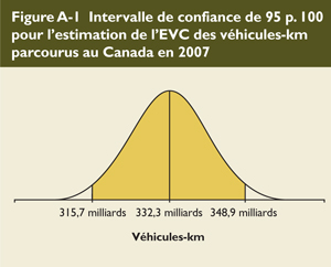 Intervalle de confiance de 95 p. 100 pour l'estimation de l'EVC des v&eacute;hicules-km parcourus au Canada en 2007.