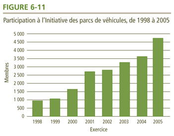 Participation &agrave; l'Initiative des parcs de v&eacute;hicules, de 1998 &agrave; 2005.