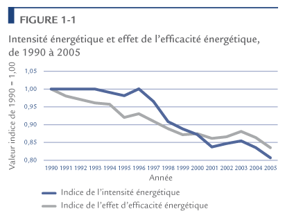 Intensit&eacute; &eacute;nerg&eacute;tique et effet de l'efficacit&eacute; &eacute;nerg&eacute;tique, de 1990 &agrave; 2005.