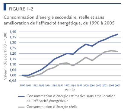 Consommation d'&eacute;nergie secondaire, r&eacute;elle et sans am&eacute;lioration de l'efficacit&eacute; &eacute;nerg&eacute;tique, de 1990 &agrave; 2005.