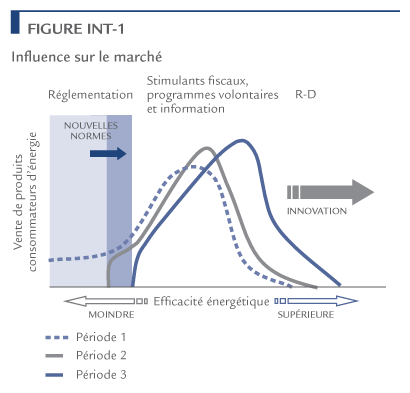 Figure 1-1 Influence sur le march&eacute;.
