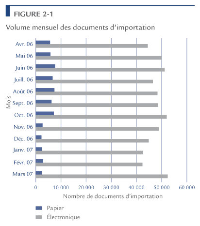 Volume mensuel des documents d'importation.