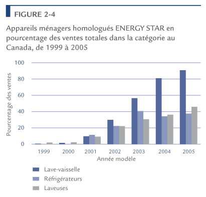 Appareils m&eacute;nagers homologu&eacute;s ENERGY STAR en pourcentage des ventes totales dans la cat&eacute;gorie au Canada, de 1999 &agrave; 2005.