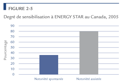 Degr&eacute; de sensibilisation &agrave; ENERGY STAR au Canada, 2005.