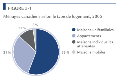 M&eacute;nages canadiens selon le type de logement, 2005.