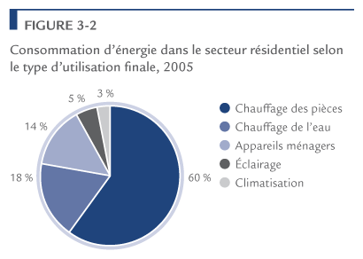 Consommation d'&eacute;nergie dans le secteur r&eacute;sidentiel selon le type d'utilisation finale, 2005.