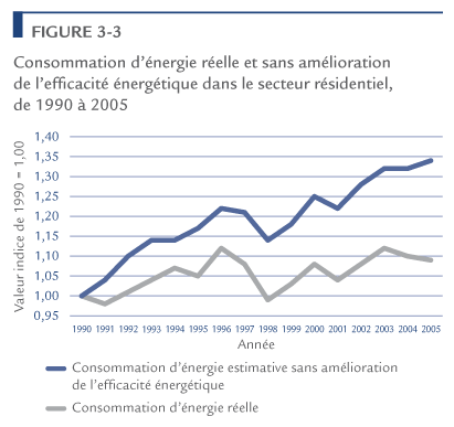 Consommation d'&eacute;nergie r&eacute;elle et sans am&eacute;lioration de l'efficacit&eacute; &eacute;nerg&eacute;tique dans le secteur r&eacute;sidentiel, de 1990 &agrave; 2005.