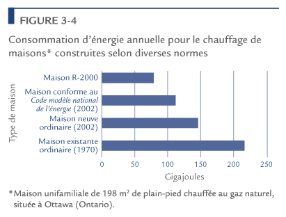 Consommation d'&eacute;nergie annuelle pour le chauffage de maisons construites selon diverses normes.