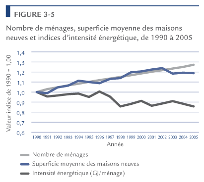 Nombre de m&eacute;nages, superficie des maisons neuves et indices d'intensit&eacute; &eacute;nerg&eacute;tique, de 1990 &agrave; 2005.