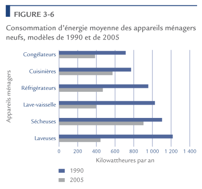 Consommation d'&eacute;nergie moyenne des appareils m&eacute;nagers neufs, mod&egrave;les de 1990 et de 2005.