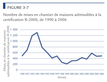 Nombre de mises en chantier de maisons admissibles &agrave; la certification R-2000, de 1990 &agrave; 2006.