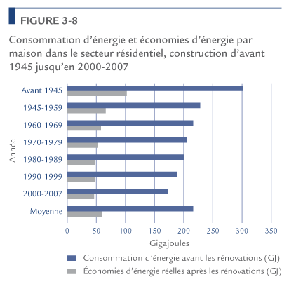 Consommation d'&eacute;nergie et &eacute;conomies d'&eacute;nergie par maison dans le secteur r&eacute;sidentiel, construction d'avant 1945 jusqu'en 2000-2007.