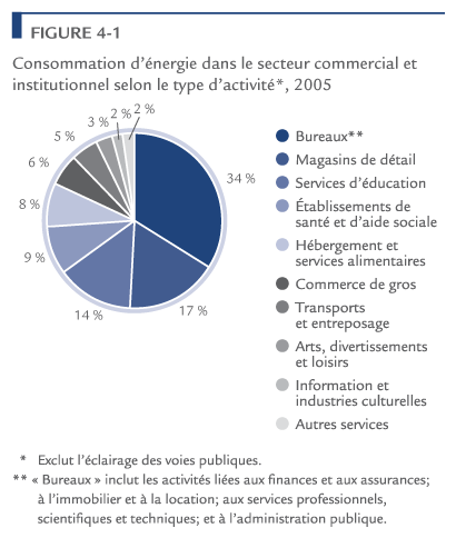 Consommation d'&eacute;nergie dans le secteur commercial et institutionnel selon le type d'activit&eacute;, 2005.