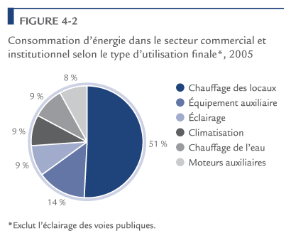 Consommation d'&eacute;nergie dans le secteur commercial et institutionnel selon le type d'utilisation finale, 2005.