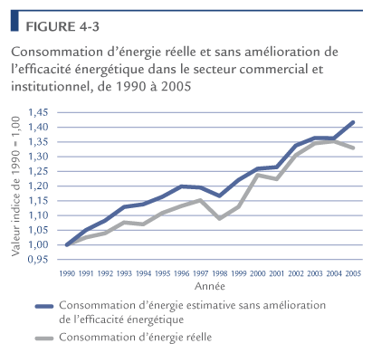 Consommation d'&eacute;nergie r&eacute;elle et sans am&eacute;lioration de l'efficacit&eacute; &eacute;nerg&eacute;tique dans le secteur commercial et institutionnel, de 1990 &agrave; 2005.
