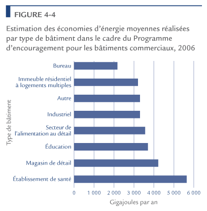 Estimation des &eacute;conomies d'&eacute;nergie moyennes r&eacute;alis&eacute;es par type de b&acirc;timents dans le cadre du Programme d'encouragement pour les b&acirc;timents commerciaux, 2006.