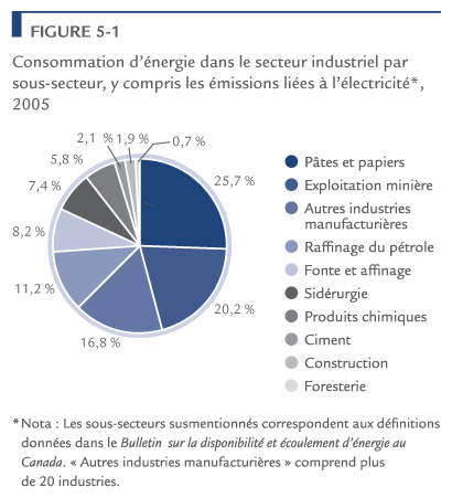 Consommation d'&eacute;nergie dans le secteur industriel par sous-secteur, y compris les &eacute;missions li&eacute;es &agrave; l'&eacute;lectricit&eacute;, 2005.