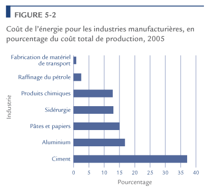 Co&ucirc;t de l'&eacute;nergie pour les industries manufacturi&egrave;res, en pourcentage du co&ucirc;t total de production, 2005.