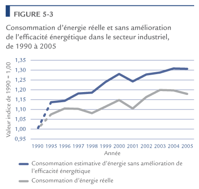Consommation d'&eacute;nergie r&eacute;elle et sans am&eacute;lioration de l'efficacit&eacute; &eacute;nerg&eacute;tique dans le secteur industriel, de 1990 &agrave; 2005.
