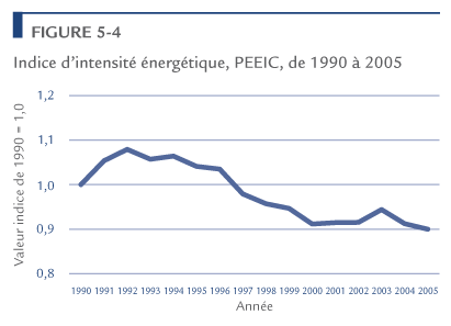 Indice d'intensit&eacute; &eacute;nerg&eacute;tique, PEEIC, de 1990 &agrave; 2005.
