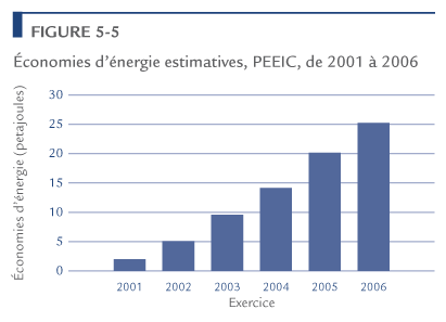 &Eacute;conomies d'&eacute;nergie estimatives, PEEIC, de 2001 &agrave; 2006.