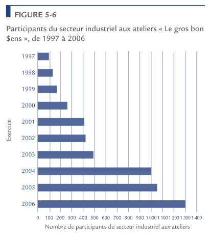 Participants du secteur industriel aux ateliers Le gros bon $ens, de 1997 &agrave; 2006.