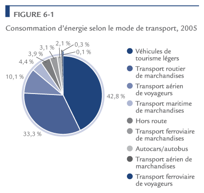 Consommation d'&eacute;nergie selon le mode de transport, 2005.