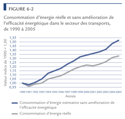Consommation d'&eacute;nergie r&eacute;elle et sans am&eacute;lioration de l'efficacit&eacute; &eacute;nerg&eacute;tique dans le secteur des transports, de 1990 &agrave; 2005.