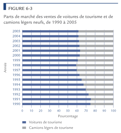 Parts de march&eacute; des ventes de voitures de tourisme et de camions l&eacute;gers neufs, de 1990 &agrave; 2005.