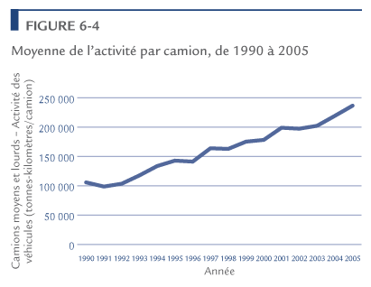 Moyenne de l'activit&eacute; par camion, de 1990 &agrave; 2005.