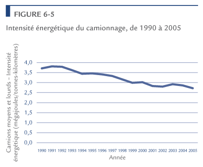 Intensit&eacute; &eacute;nerg&eacute;tique du camionnage, de 1990 &agrave; 2005.