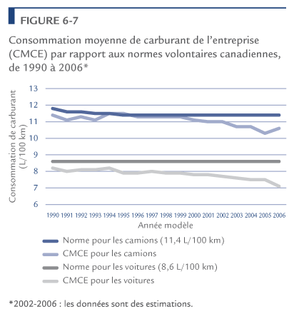 Consommation moyenne de carburant de l'entreprise (CMCE) par rapport aux normes volontaires canadiennes, de 1990 &agrave; 2006.