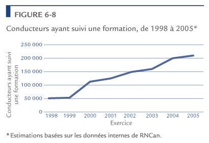Conducteurs ayant suivi une formation, de 1998 &agrave; 2005.