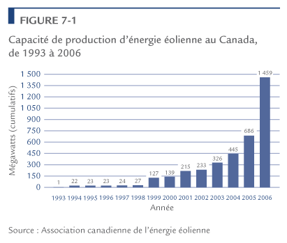 Capacit&eacute; de production d'&eacute;nergie &eacute;olienne au Canada, de 1993 &agrave; 2006.