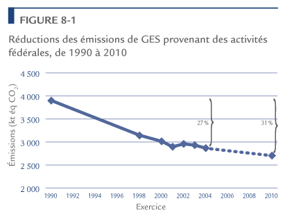 R&eacute;duction des &eacute;missions de GES provenant des activit&eacute;s f&eacute;d&eacute;rales, de 1990 &agrave; 2010.