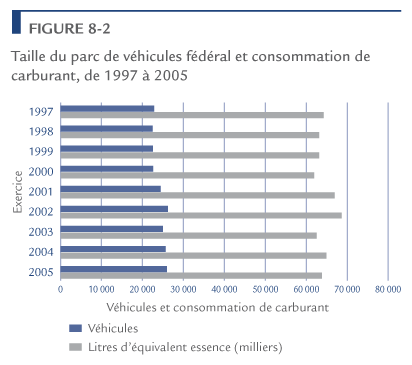Taille du parc de v&eacute;hicules f&eacute;d&eacute;ral et consommation de carburant, de 1997 &agrave; 2005.