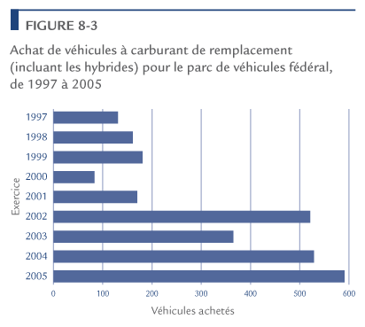Achat de v&eacute;hicules &agrave; carburant de remplacement (incluant les hybrides) pour le parc de v&eacute;hicules f&eacute;d&eacute;ral, de 1997 &agrave; 2005.